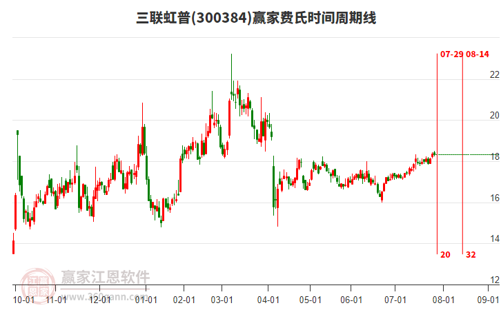300384三聯(lián)虹普贏家費(fèi)氏時(shí)間周期線(xiàn)工具