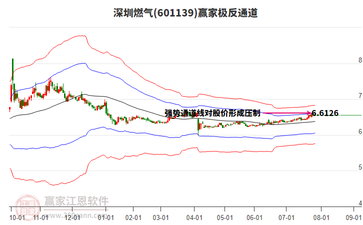 601139深圳燃?xì)廒A家極反通道工具