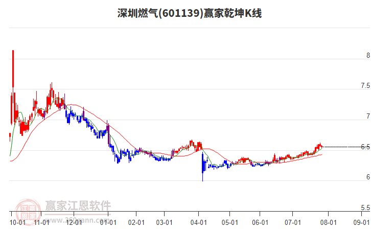 601139深圳燃?xì)廒A家乾坤K線工具
