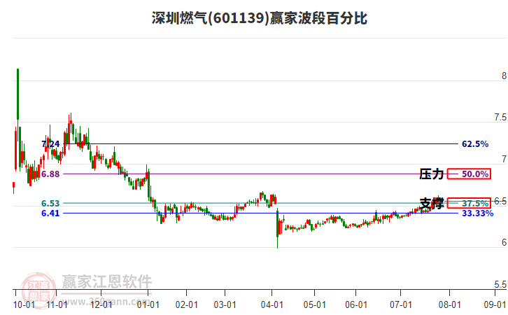 601139深圳燃?xì)廒A家波段百分比工具