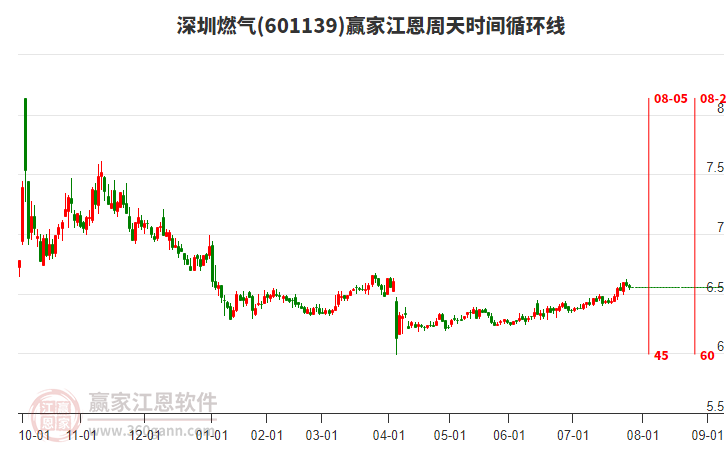 601139深圳燃?xì)廒A家江恩周天時(shí)間循環(huán)線工具