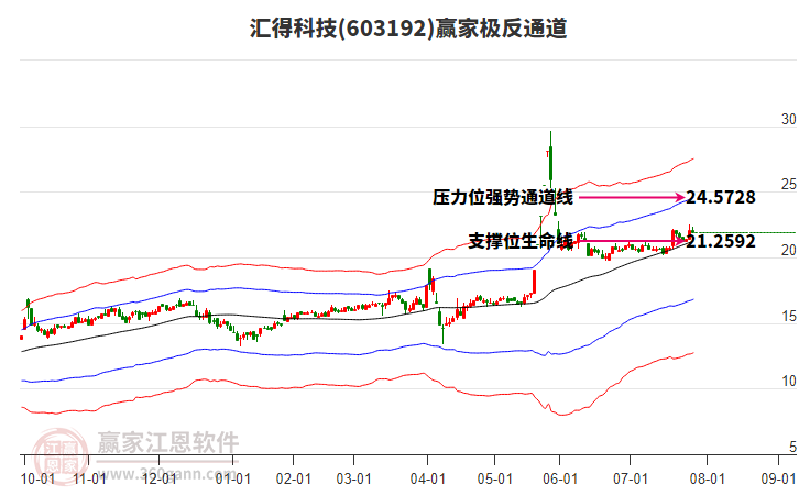 603192匯得科技贏家極反通道工具
