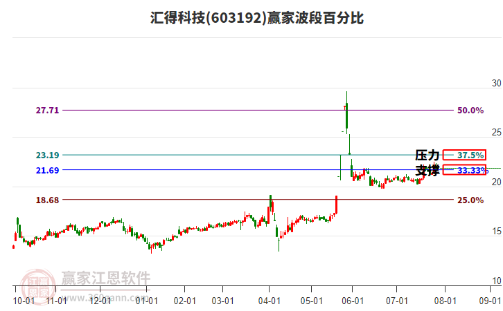603192匯得科技贏家波段百分比工具