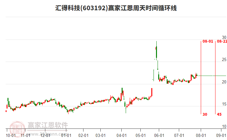 603192匯得科技贏家江恩周天時(shí)間循環(huán)線工具