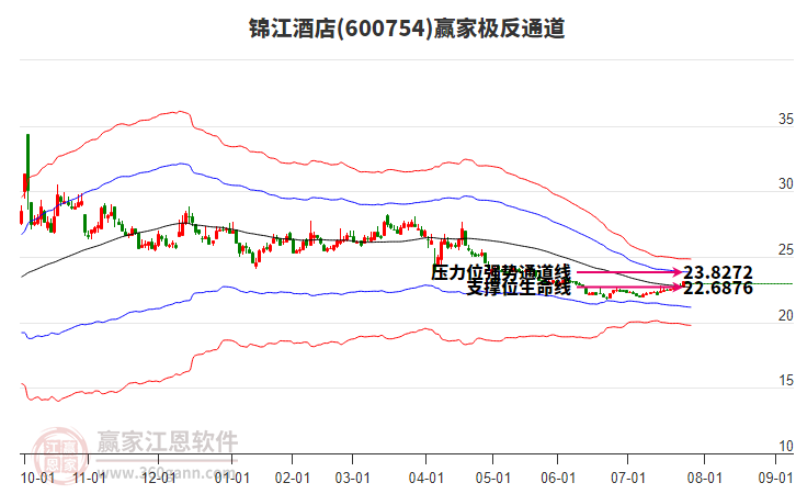 600754錦江酒店贏家極反通道工具
