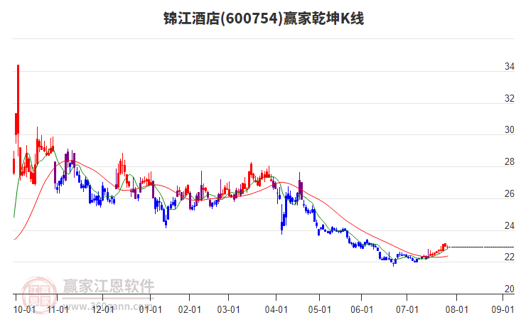 600754錦江酒店贏家乾坤K線工具