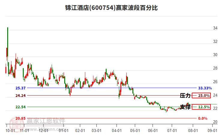 600754錦江酒店贏家波段百分比工具