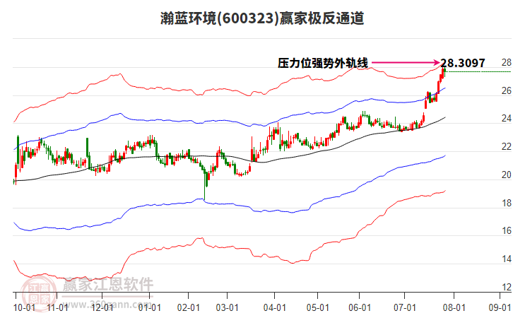 600323瀚藍(lán)環(huán)境贏家極反通道工具 600323瀚藍(lán)環(huán)境贏家極反通道工具