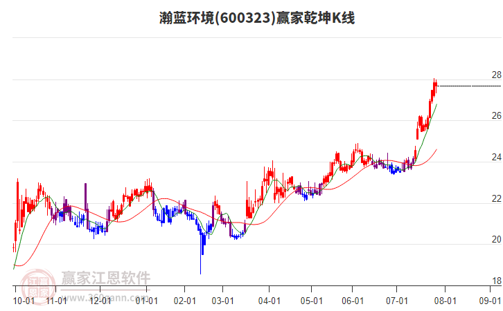 600323瀚藍(lán)環(huán)境贏家乾坤K線工具 600323瀚藍(lán)環(huán)境贏家乾坤K線工具