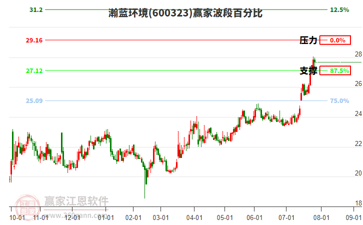600323瀚藍(lán)環(huán)境贏家波段百分比工具 600323瀚藍(lán)環(huán)境贏家波段百分比工具
