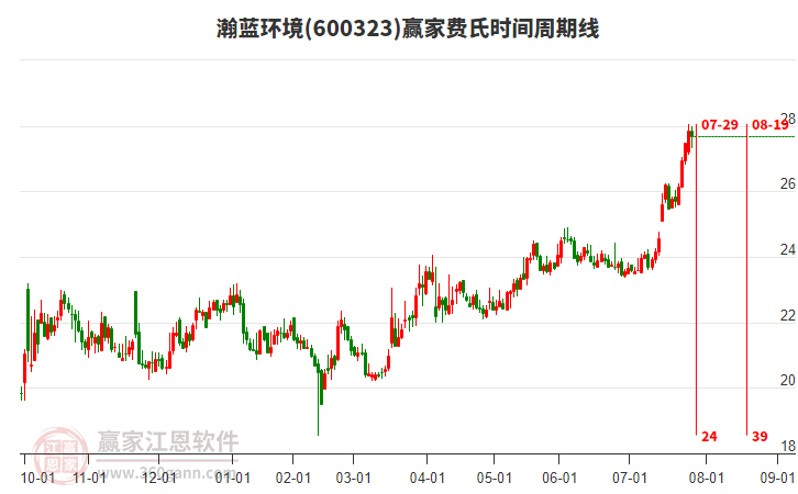 600323瀚藍(lán)環(huán)境贏家費(fèi)氏時(shí)間周期線工具 600323瀚藍(lán)環(huán)境贏家費(fèi)氏時(shí)間周期線工具