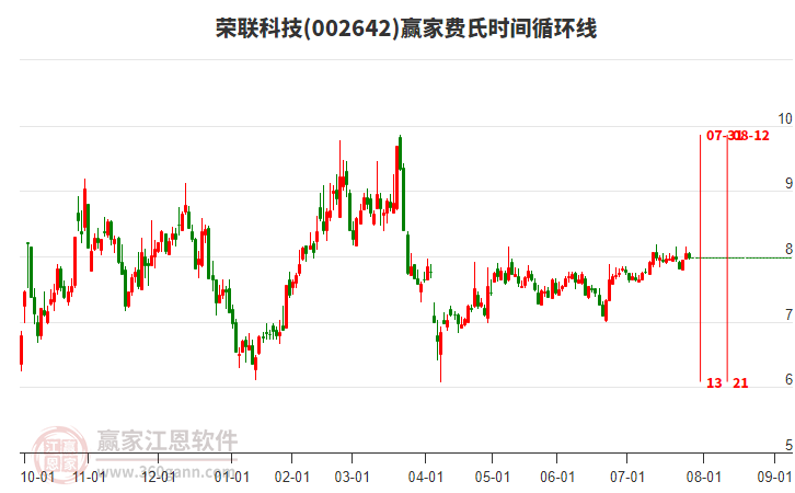 002642榮聯(lián)科技贏家費(fèi)氏時(shí)間循環(huán)線工具