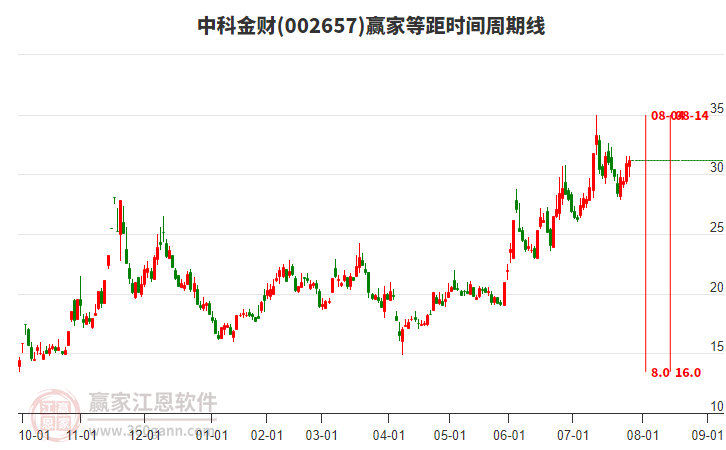 002657中科金財贏家等距時間周期線工具 002657中科金財贏家等距時間周期線工具