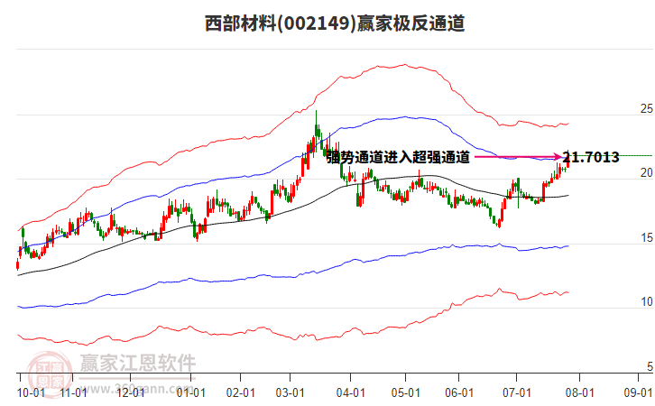 002149西部材料贏家極反通道工具
