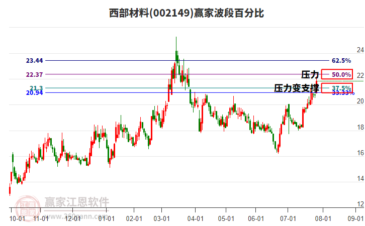 002149西部材料贏家波段百分比工具