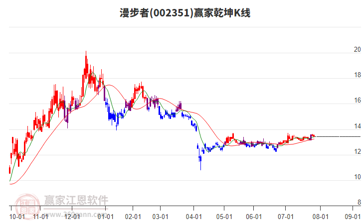 002351漫步者贏家乾坤K線工具 002351漫步者贏家乾坤K線工具