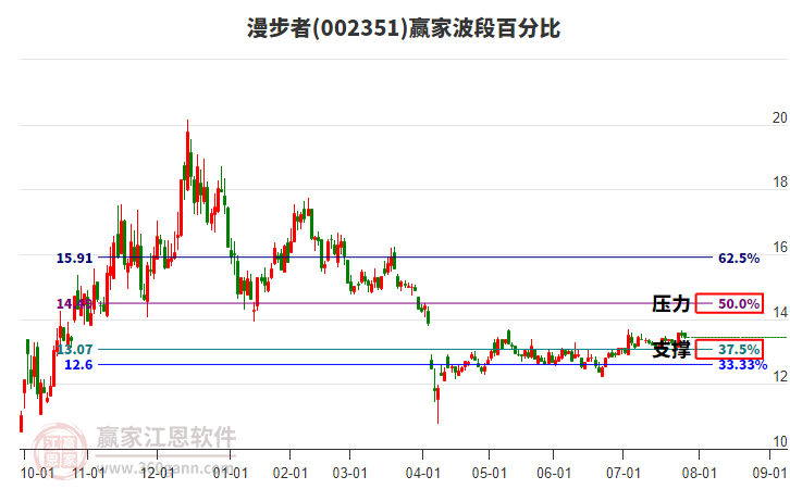 002351漫步者贏家波段百分比工具 002351漫步者贏家波段百分比工具