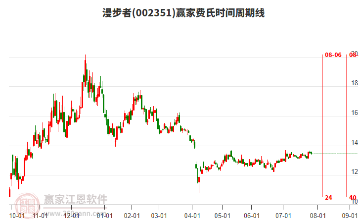 002351漫步者贏家費氏時間周期線工具 002351漫步者贏家費氏時間周期線工具
