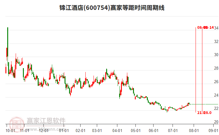 600754錦江酒店贏家等距時間周期線工具
