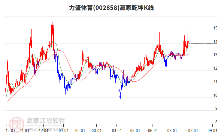 002858力盛體育贏家乾坤K線工具 002858力盛體育贏家乾坤K線工具