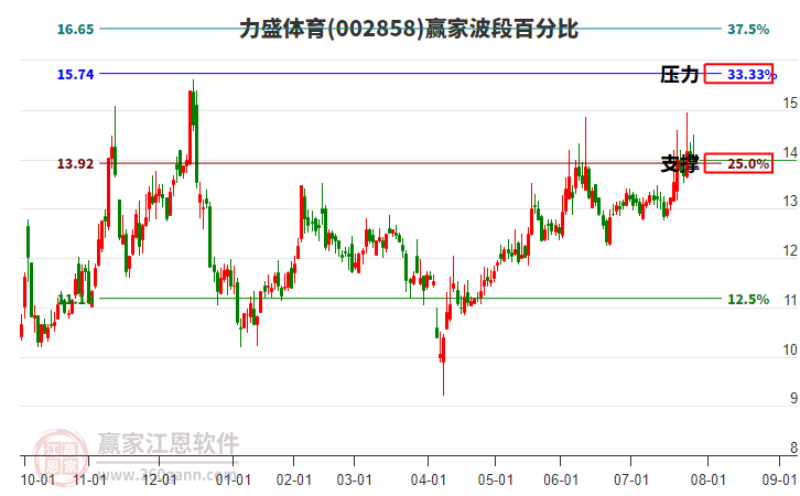 002858力盛體育贏家波段百分比工具 002858力盛體育贏家波段百分比工具