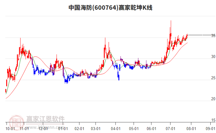 600764中國(guó)海防贏家乾坤K線工具 600764中國(guó)海防贏家乾坤K線工具