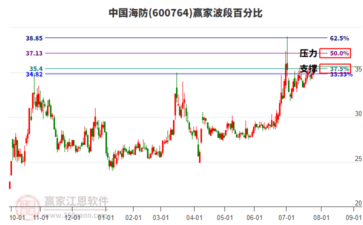 600764中國(guó)海防贏家波段百分比工具 600764中國(guó)海防贏家波段百分比工具