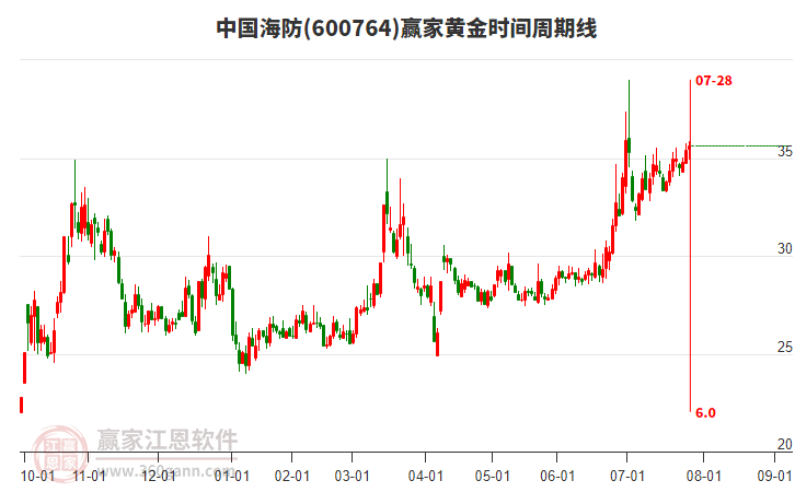 600764中國(guó)海防贏家黃金時(shí)間周期線工具 600764中國(guó)海防贏家黃金時(shí)間周期線工具
