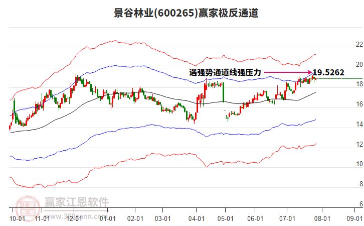 600265景谷林業(yè)贏家極反通道工具