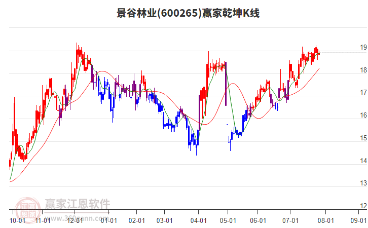 600265景谷林業(yè)贏家乾坤K線工具