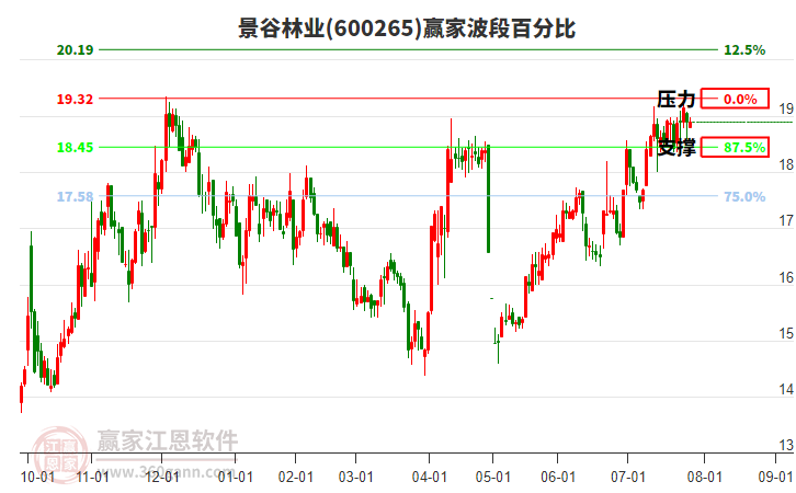 600265景谷林業(yè)贏家波段百分比工具