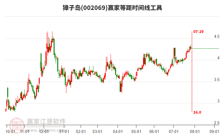 002069獐子島贏家等距時間周期線工具