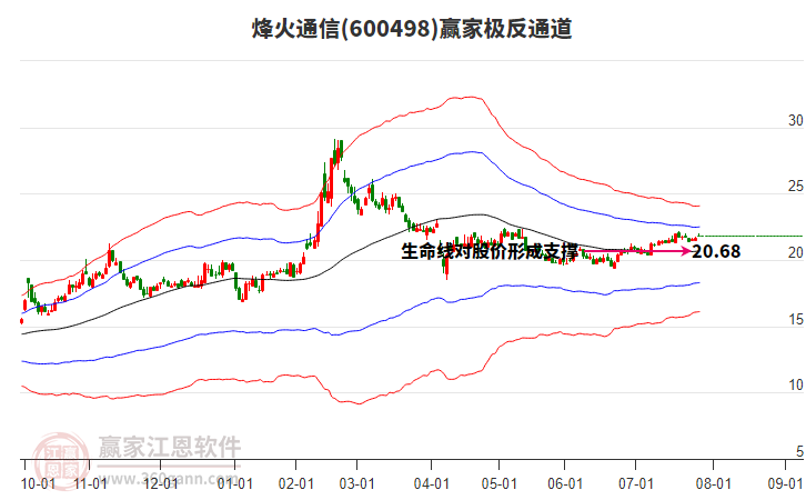 600498烽火通信贏家極反通道工具