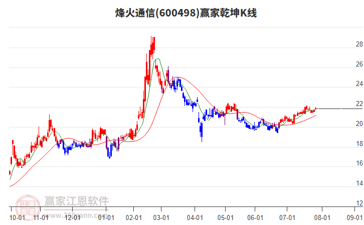 600498烽火通信贏家乾坤K線工具