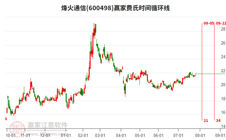 600498烽火通信贏家費氏時間循環(huán)線工具