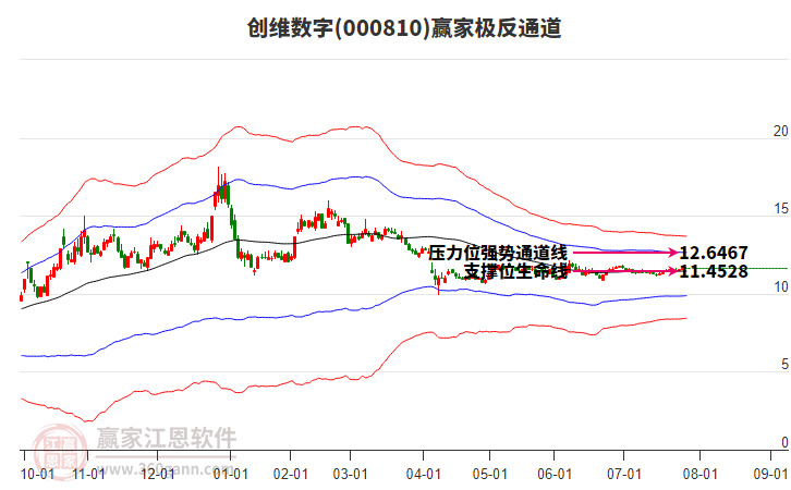 000810創(chuàng)維數(shù)字贏家極反通道工具 000810創(chuàng)維數(shù)字贏家極反通道工具