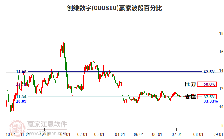 000810創(chuàng)維數(shù)字贏家波段百分比工具 000810創(chuàng)維數(shù)字贏家波段百分比工具