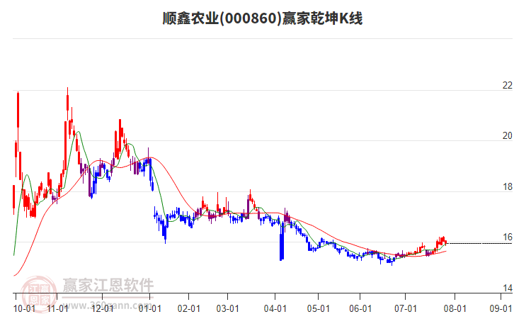 000860順鑫農業(yè)贏家乾坤K線工具