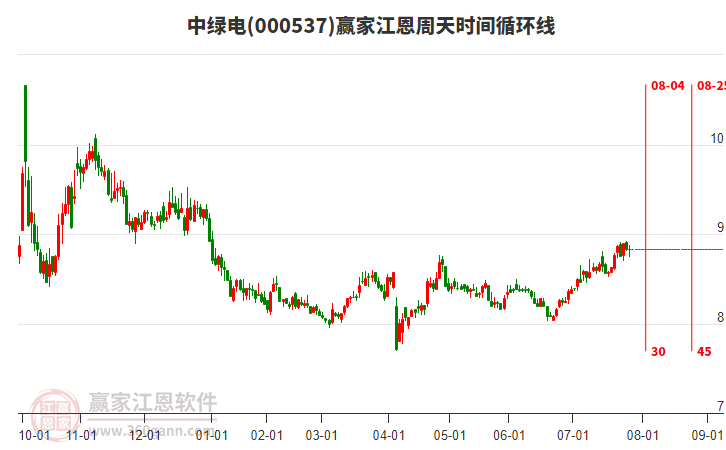 000537中綠電贏家江恩周天時間循環(huán)線工具