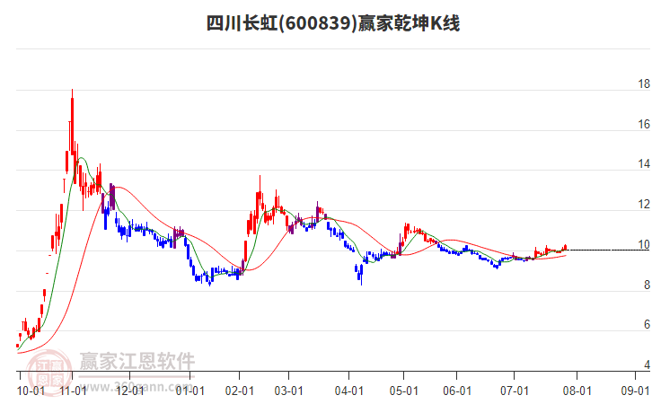 600839四川長虹贏家乾坤K線工具