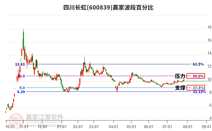600839四川長虹贏家波段百分比工具