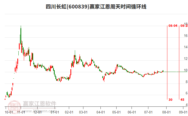 600839四川長虹贏家江恩周天時間循環(huán)線工具