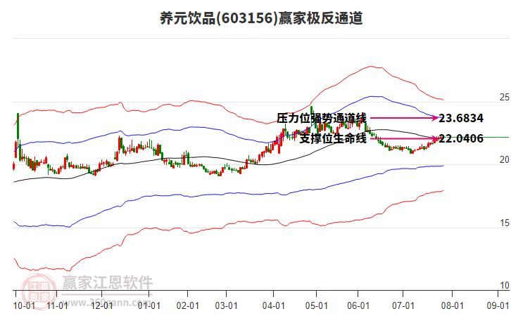 603156養(yǎng)元飲品贏家極反通道工具 603156養(yǎng)元飲品贏家極反通道工具