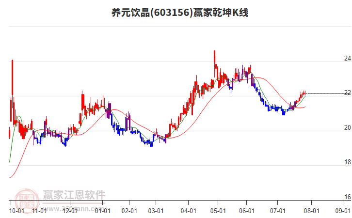 603156養(yǎng)元飲品贏家乾坤K線工具 603156養(yǎng)元飲品贏家乾坤K線工具
