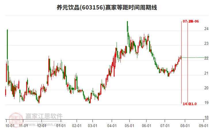 603156養(yǎng)元飲品贏家等距時(shí)間周期線工具 603156養(yǎng)元飲品贏家等距時(shí)間周期線工具