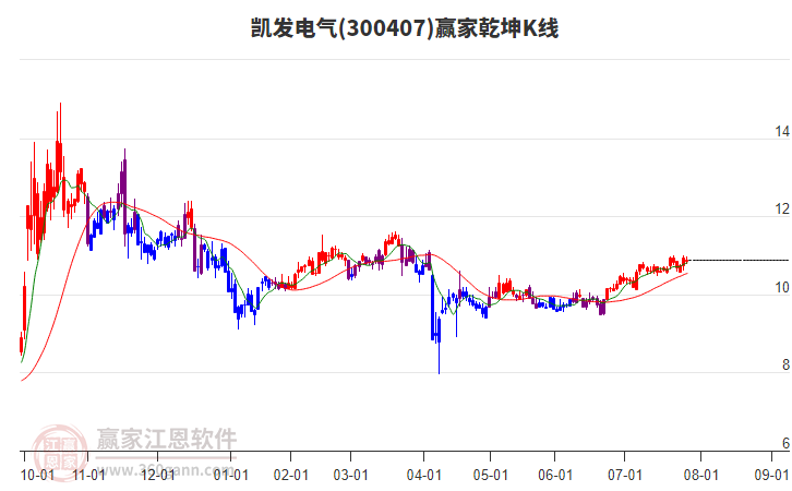 300407凱發(fā)電氣贏家乾坤K線工具 300407凱發(fā)電氣贏家乾坤K線工具