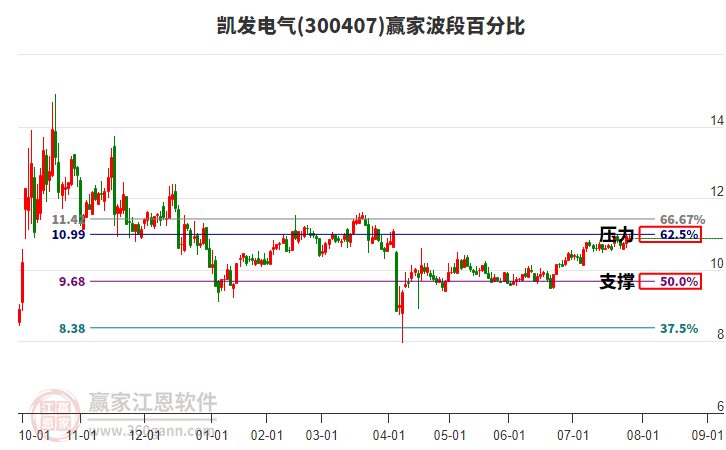 300407凱發(fā)電氣贏家波段百分比工具 300407凱發(fā)電氣贏家波段百分比工具