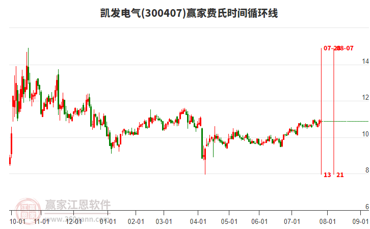 300407凱發(fā)電氣贏家費氏時間循環(huán)線工具 300407凱發(fā)電氣贏家費氏時間循環(huán)線工具