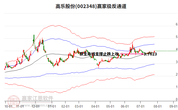 002348高樂股份贏家極反通道工具