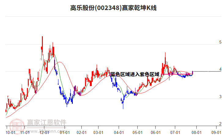 002348高樂股份贏家乾坤K線工具